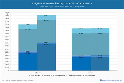 bridgewater state university tuition